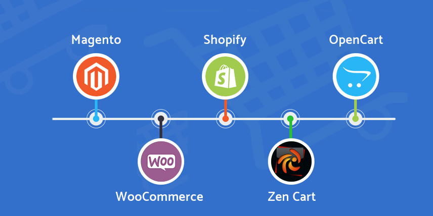 eCommerce Development Platforms & It’s Features